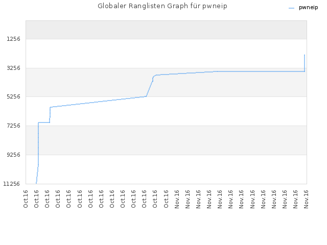 Globaler Ranglisten Graph für pwneip