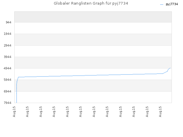 Globaler Ranglisten Graph für pyj7734