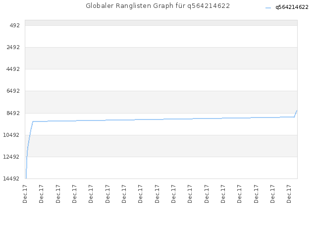 Globaler Ranglisten Graph für q564214622