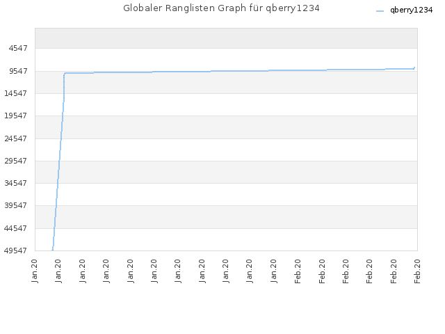 Globaler Ranglisten Graph für qberry1234