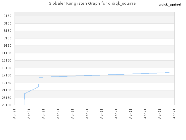 Globaler Ranglisten Graph für qidiqk_squirrel