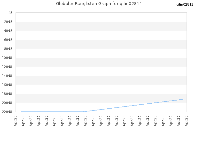 Globaler Ranglisten Graph für qilin02811