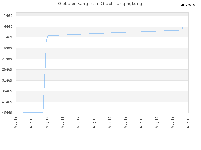 Globaler Ranglisten Graph für qingkong