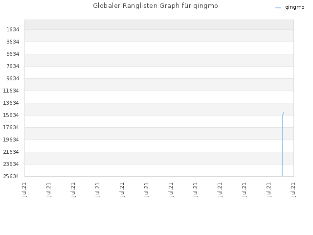 Globaler Ranglisten Graph für qingmo