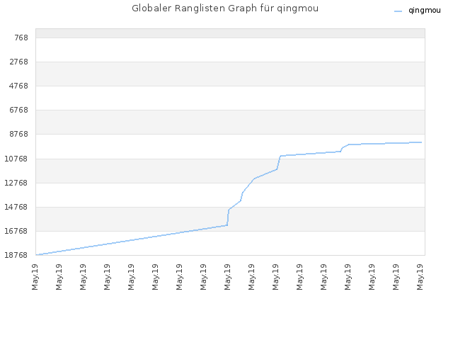 Globaler Ranglisten Graph für qingmou