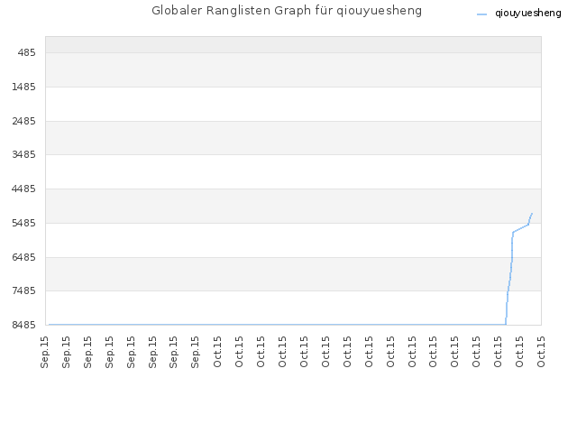 Globaler Ranglisten Graph für qiouyuesheng