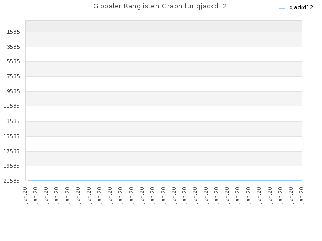 Globaler Ranglisten Graph für qjackd12