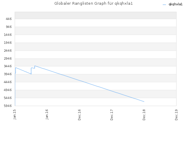 Globaler Ranglisten Graph für qkqhxla1