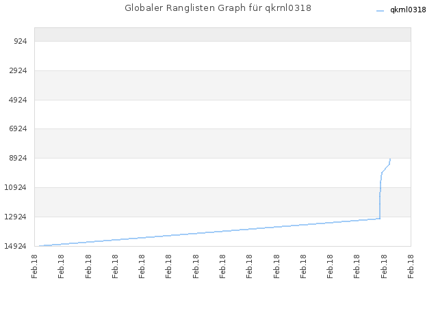 Globaler Ranglisten Graph für qkrnl0318