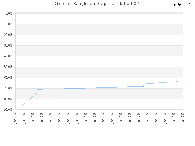 Globaler Ranglisten Graph für qkrtjdtlr02