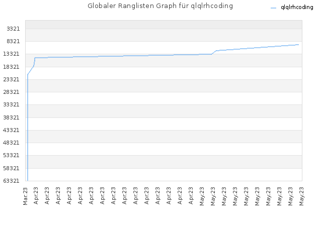 Globaler Ranglisten Graph für qlqlrhcoding
