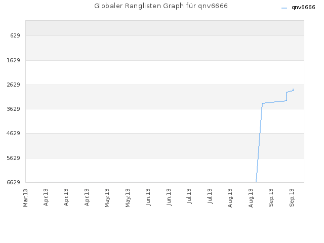 Globaler Ranglisten Graph für qnv6666