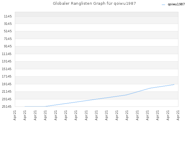 Globaler Ranglisten Graph für qoiwu1987