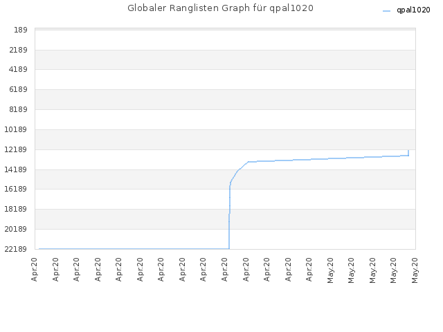 Globaler Ranglisten Graph für qpal1020