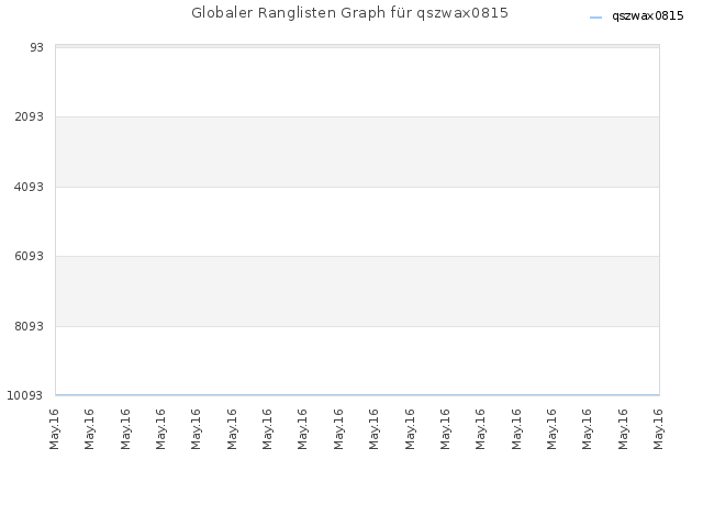 Globaler Ranglisten Graph für qszwax0815