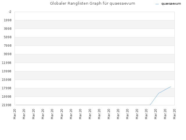 Globaler Ranglisten Graph für quaesaevum