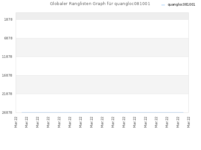 Globaler Ranglisten Graph für quangloc081001