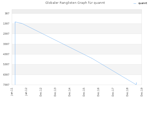 Globaler Ranglisten Graph für quannt