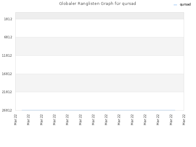 Globaler Ranglisten Graph für qursad