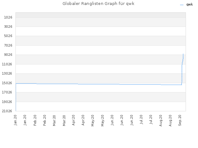 Globaler Ranglisten Graph für qwk