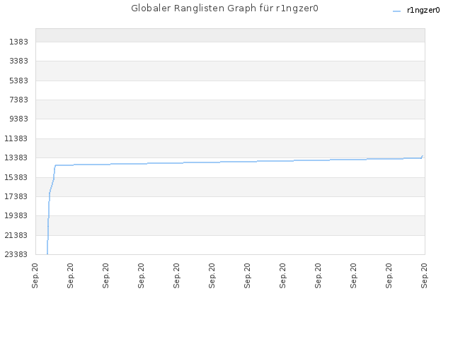 Globaler Ranglisten Graph für r1ngzer0