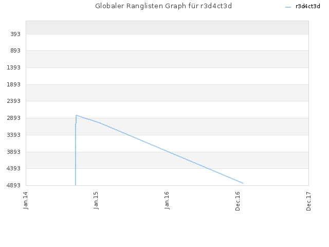 Globaler Ranglisten Graph für r3d4ct3d