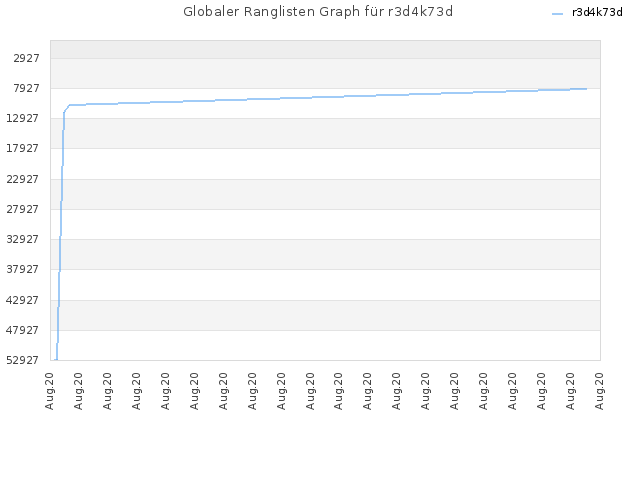 Globaler Ranglisten Graph für r3d4k73d