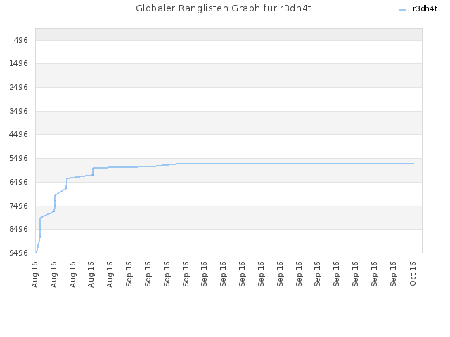 Globaler Ranglisten Graph für r3dh4t