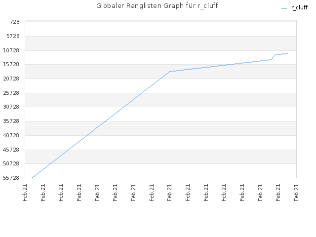 Globaler Ranglisten Graph für r_cluff