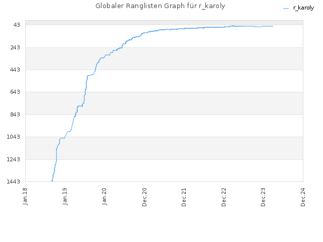 Globaler Ranglisten Graph für r_karoly