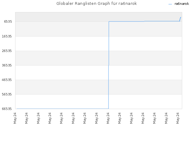 Globaler Ranglisten Graph für ra6narok