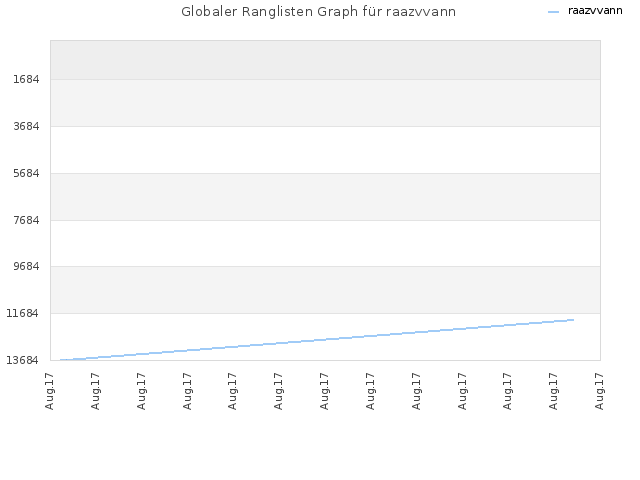 Globaler Ranglisten Graph für raazvvann
