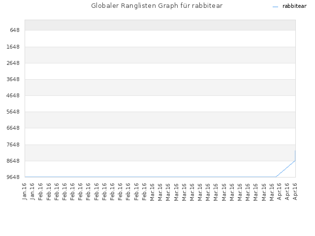 Globaler Ranglisten Graph für rabbitear