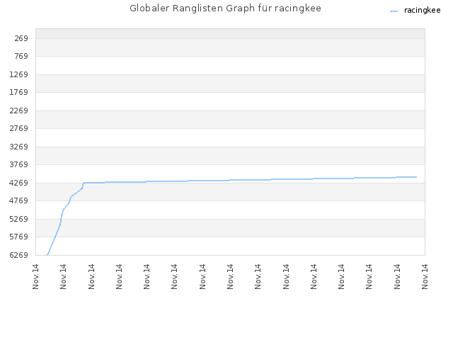 Globaler Ranglisten Graph für racingkee