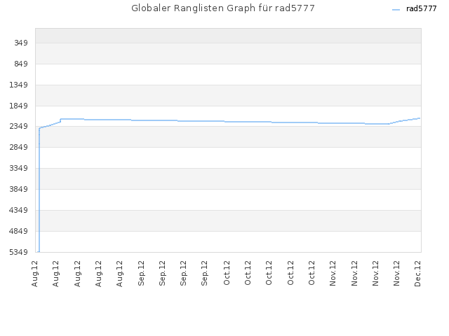 Globaler Ranglisten Graph für rad5777