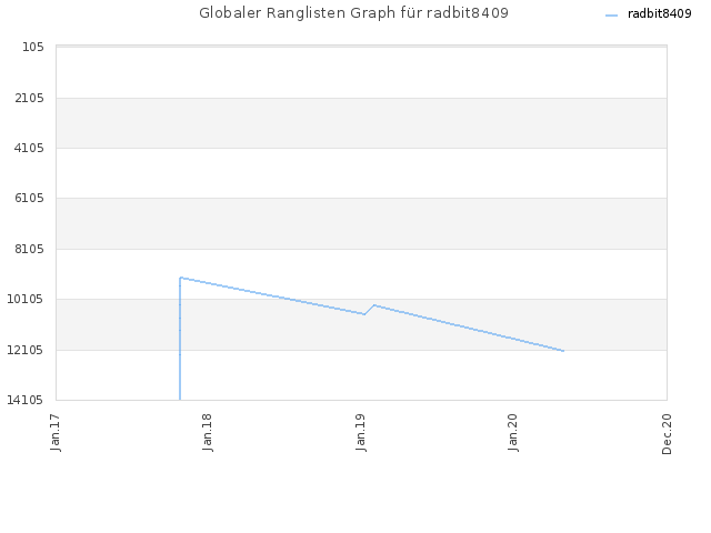 Globaler Ranglisten Graph für radbit8409