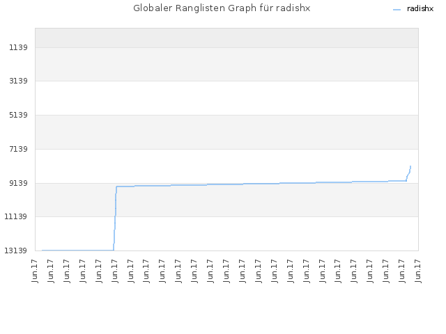 Globaler Ranglisten Graph für radishx