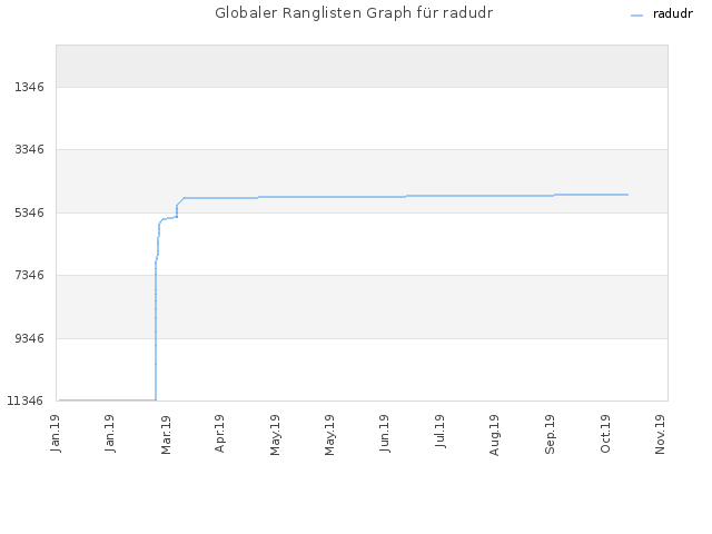 Globaler Ranglisten Graph für radudr