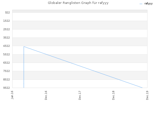 Globaler Ranglisten Graph für rafyyy