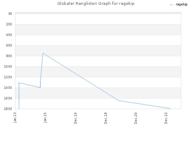 Globaler Ranglisten Graph für ragekip