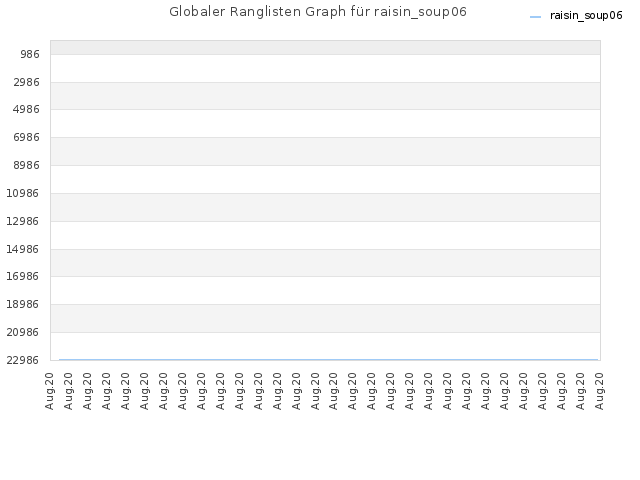 Globaler Ranglisten Graph für raisin_soup06