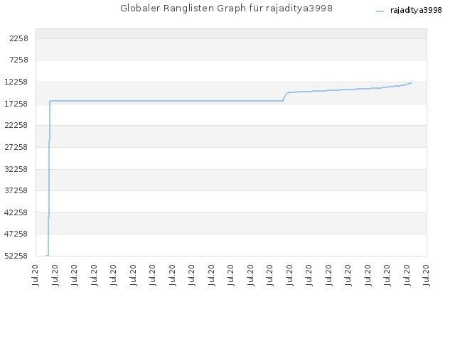 Globaler Ranglisten Graph für rajaditya3998