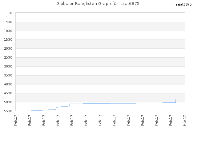 Globaler Ranglisten Graph für rajat6875