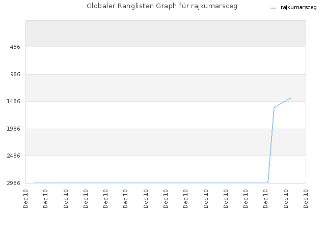 Globaler Ranglisten Graph für rajkumarsceg