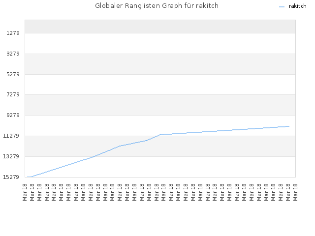 Globaler Ranglisten Graph für rakitch