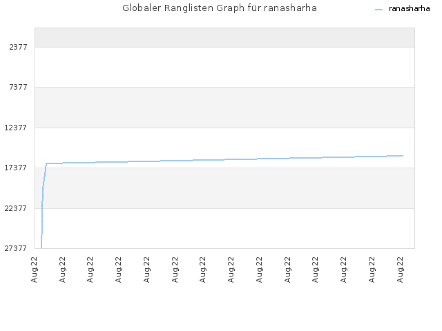 Globaler Ranglisten Graph für ranasharha