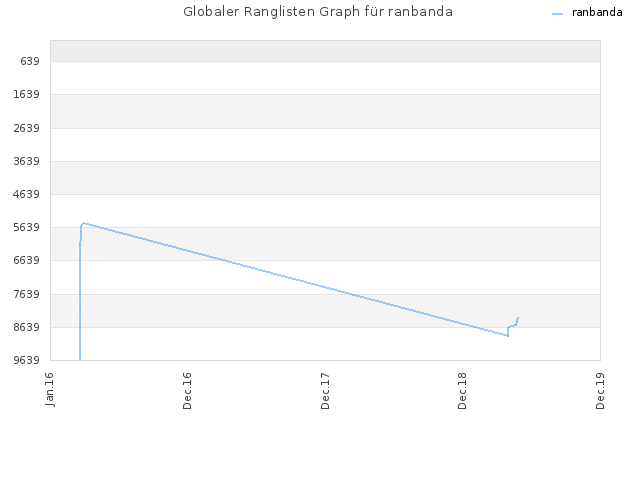 Globaler Ranglisten Graph für ranbanda
