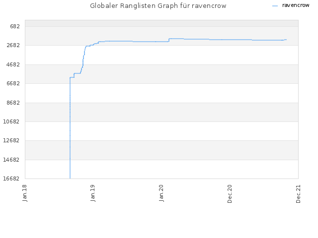 Globaler Ranglisten Graph für ravencrow