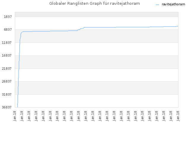 Globaler Ranglisten Graph für ravitejathoram