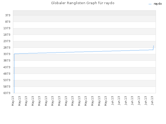 Globaler Ranglisten Graph für raydo